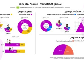 ثلثا المستهلكين في المملكة (67%) يفضلون بطاقات الهدايا على الهدايا التقليدية