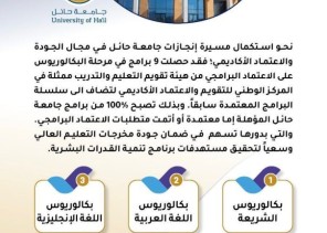 جامعة حائل تحصل على اعتماد 9 برامج أكاديمية من قبل مركز ‏‏” اعتماد” ‏