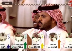 “خلع العقال ثم سجد على الأرض”.. شاهد: لحظة إعلان فوز “شقح النصر” لمالكها غازي الذيابي بالمركز الأول في جادة الإبل