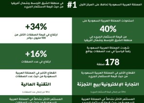 السعودية تحقق رقماً قياسياً جديداً في عدد صفقات الاستثمار الجريء وتحافظ على صدارتها الإقليمية