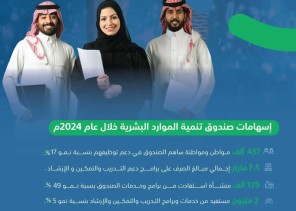 خلال عام 2024.. صندوق تنمية الموارد البشرية: ارتفاع دعم التوظيف 17% في 2024 واستدامة القوى الوطنية تبلغ 81%