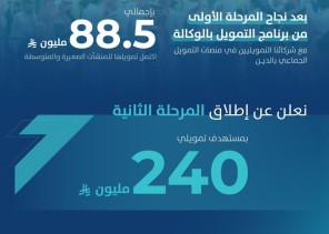 بنك المنشآت الصغيرة والمتوسطة يطلق المرحلة الثانية من برنامج التمويل بالوكالة بـ 240 مليون ريال.. والكشف عن تفاصيل الدعم والشروط