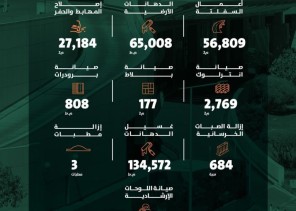 بالأرقام.. أمانة الرياض تواصل جهودها لتعزيز جودة الطرق والبنية التحتية وتحسين المشهد الحضري
