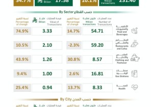 نقاط البيع في المملكة تسجل 231 مليون عملية بقيمة 17.57 مليار ريال خلال أسبوع