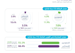 الإحصاء: انخفاض معدل البطالة في السعودية إلى 7.0% وتحسن مشاركة المرأة في سوق العمل في الربع الرابع لـ 2024