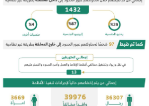 23865 مخالفًا تم ضبطهم في حملات أمنية ميدانية بالمملكة.. وعقوبات صارمة لمن يسهل دخول المخالفين