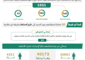 خلال أسبوع.. الحملات الأمنية المشتركة تضبط أكثر من 20 ألف مخالف لأنظمة الإقامة والعمل وأمن الحدود في المملكة