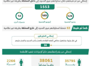بالأرقام.. ضبط أكثر من 25 ألف مخالف لأنظمة الإقامة والعمل وأمن الحدود في المملكة