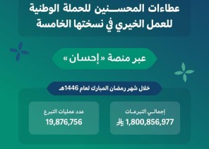 “إحسان” تجمع أكثر من 1.8 مليار ريال في الحملة الوطنية للعمل الخيري خلال رمضان