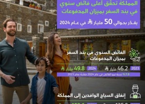 السعودية تحقق أرقامًا قياسية في قطاع السياحة لعام 2024 بفائض 49.8 مليار ريال ونمو في إنفاق الزوار