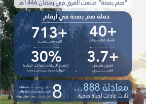 “صم بصحة” تختتم رمضان بـ40 مليار خطوة و3.7 ملايين فحص مخبري لتعزيز الممارسات الصحية