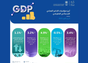 الاقتصاد السعودي يسجل نموًا بـ3.4% في الربع الأول من 2025.. والأنشطة غير النفطية تقود الارتفاع