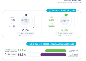 انخفاض تاريخي في بطالة السعوديين إلى 6.3% وارتفاع مشاركة المرأة بسوق العمل إلى 36.3%