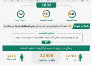 ضبط أكثر من 13 ألف مخالف لأنظمة الإقامة والعمل وأمن الحدود خلال أسبوع في جميع مناطق المملكة