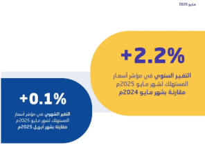التضخم السنوي في المملكة يسجل 2.2% في مايو ويواصل استقراره