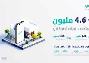 «منصة سكني» تتجاوز 4.6 مليون مستخدم وتُبرم 106 آلاف عقد سكني في النصف الأول من 2025