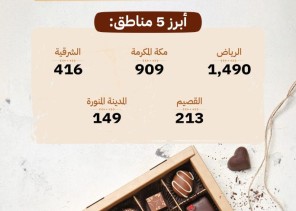 بمناسبة اليوم العالمي للشوكولاتة.. التجارة: 3,532 سجلًا لنشاط صنع الكاكاو والشوكولاتة حتى منتصف 2025