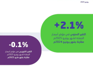استقرار معدل التضخم السنوي في السعودية عند 2.3% خلال يونيو 2025