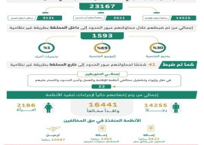 ضبط أكثر من 23 ألف مخالف في حملات ميدانية بالمملكة خلال أسبوع.. و”الداخلية” تحذر من التستر والتسهيل