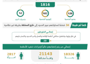 بالأرقام.. ضبط 22 ألف مخالف وترحيل أكثر من 10 آلاف خلال حملات ميدانية شاملة في المملكة