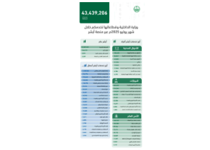 منصة “أبشر” تنفذ أكثر من 43 مليون عملية إلكترونية خلال شهر يوليو
