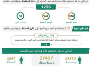 ضبط أكثر من 20 ألف مخالف خلال حملات ميدانية في مناطق المملكة خلال أسبوع