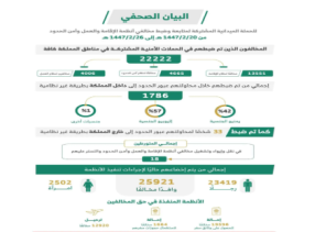 ضبط أكثر من 22 ألف مخالف لأنظمة الإقامة والعمل والحدود خلال أسبوع