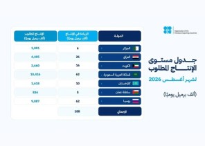 «أوبك بلس» تقرر زيادة إنتاج النفط 188 ألف برميل يوميًا اعتبارًا من أغسطس