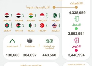 مؤشر العمرة الأسبوعي: وصول أكثر من 3.8 ملايين معتمر وإصدار أكثر من 4.3 مليون تأشيرة عمرة