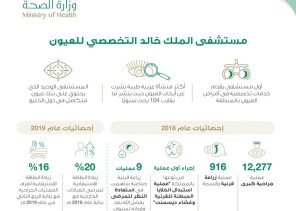 إجراء أكثر من 12 ألف جراحة كبرى بمستشفى الملك خالد التخصصي للعيون
