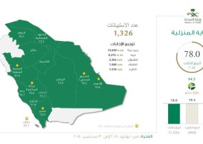 الرعاية المنزلية بصحة جازان تحقق المركز الأول في معدل الرضى