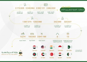 إصدار أكثر من 2.6 مليون تأشيرة عمرة وارتفاع أعداد القادمين بنسبة %3.47 مقارنة بالعام الماضي