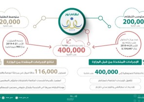 نظام نور يتجاوز حاجز ال 400 الف طلب في الثانية