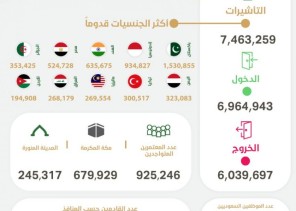 وصول أكثر من 6.9 مليون معتمر إلى المملكة