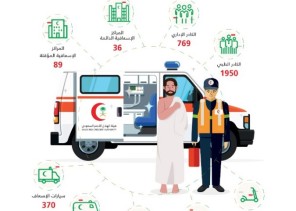 الهلال الأحمر السعودي يستعد لموسم الحج بـ 2700 موظفاً و 125 مركزا إسعافيا و370 سيارة إسعاف