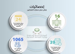 مع بداية العام الهجري القادم: الخدمة المدنية تمكِّن الجهات الحكومية من ترقيات موظفيها للمرتبة العاشرة فما دون