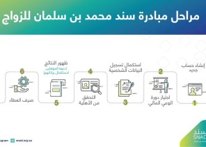 شروط الحصول على دعم سند محمد بن سلمان للزواج