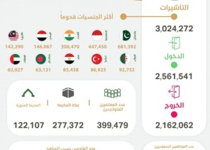 وصول 2,561,541 معتمرًا إلى المملكة وإصدار أكثر من 3 ملايين تأشيرة عمرة