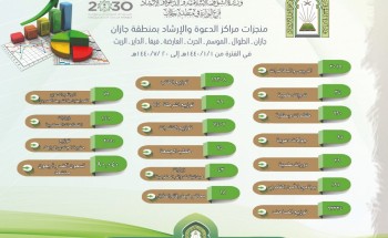 أكثر من ٩٠ الف منشطاً دعويا هي منجزات مراكز الدعوة والإرشاد بمنطقة جازان في النصف الأول من العام 1440هـ .