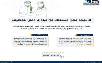 “هدف”: يُمكن لمنشآت القطاع الخاص الاستفادة من مبادرة دعم التوظيف مع 8 برامج دعم أخرى