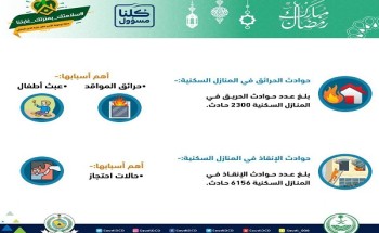 حرائق المواقد وعبث الأطفال والاحتجاز من اكبر أسباب حوادث الحرائق والإنقاذ بالمنازل