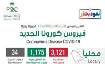 تعرف على توزيع حالات الإصابة الجديدة بفيروس كورونا في جميع المناطق