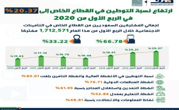 المرصد الوطني للعمل: ارتفاع نسبة التوطين في القطاع الخاص إلى 20.37 % في الربع الأول من 2020