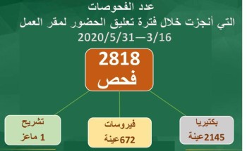 زراعة الاحساء لليوم فحص ٢٨١٨ عينه المختبر التشخيصي البيطري خلال جائحة كورونا