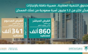 صندوق التنمية العقارية … قصة تحّول جديدة ترسم معالم التنمية بالمملكة