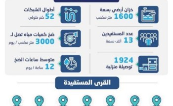 مياه جازان ‏تبدأ تشغيل شبكات وخزانات المياه بقرى محافظة الطوال لخدمة 13 ألف نسمة