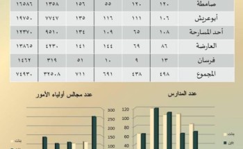 أكثر من (108) آلاف مشارك ومشاركة في مجالس أولياء الأمور بتعليم جازان