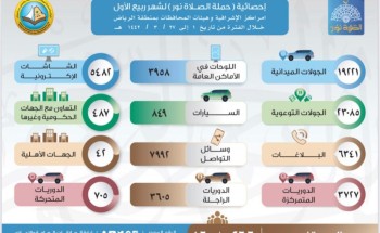 فرع الرئاسة العامة لهيئة الأمر بالمعروف بمنطقة الرياض ينفذ 23085 ألف منشط  توعوي ضمن حملة الصلاة نور