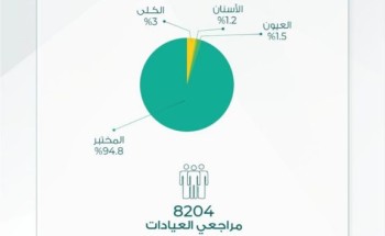 424 مستفيداً من خدمات مستشفى العيص خلال الشهر الماضي