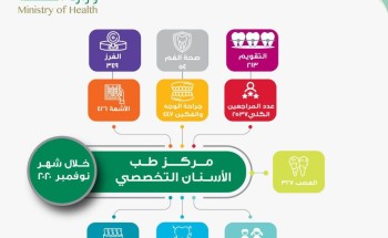 أكثر من 2000 مستفيداً ومستفيدة من خدمات مركز طب الأسنان خلال شهر نوفمبر